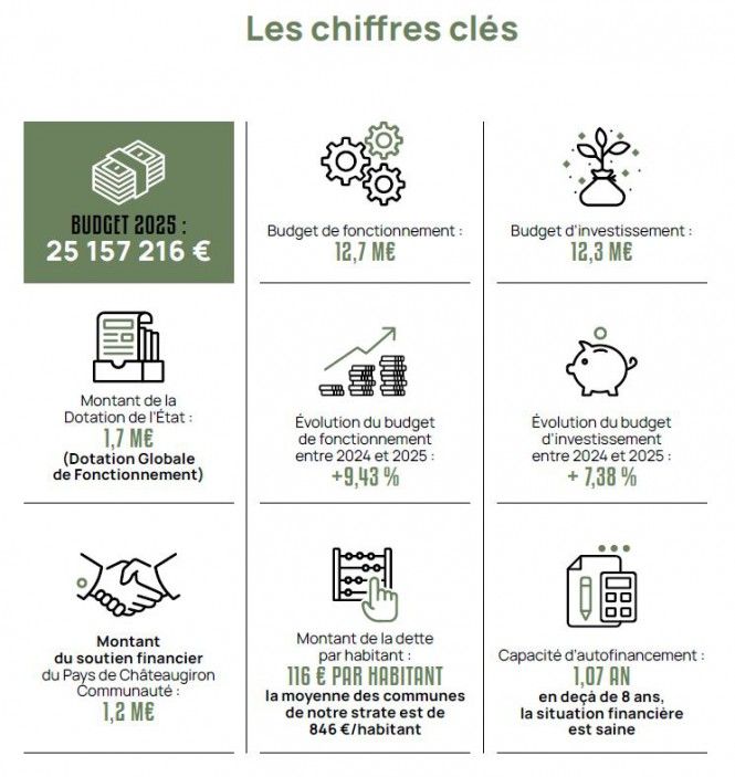 chiffres clés
