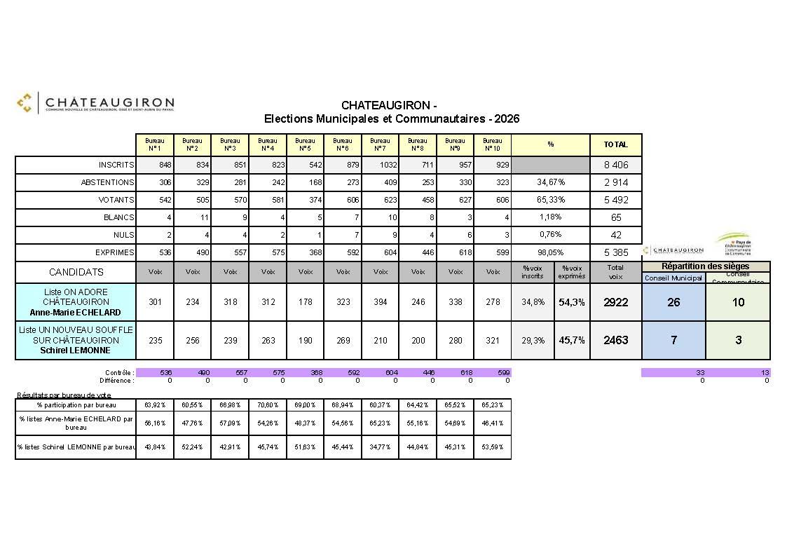 Tableau résultats et calculette municipale et communautaire avec formules 5mars26