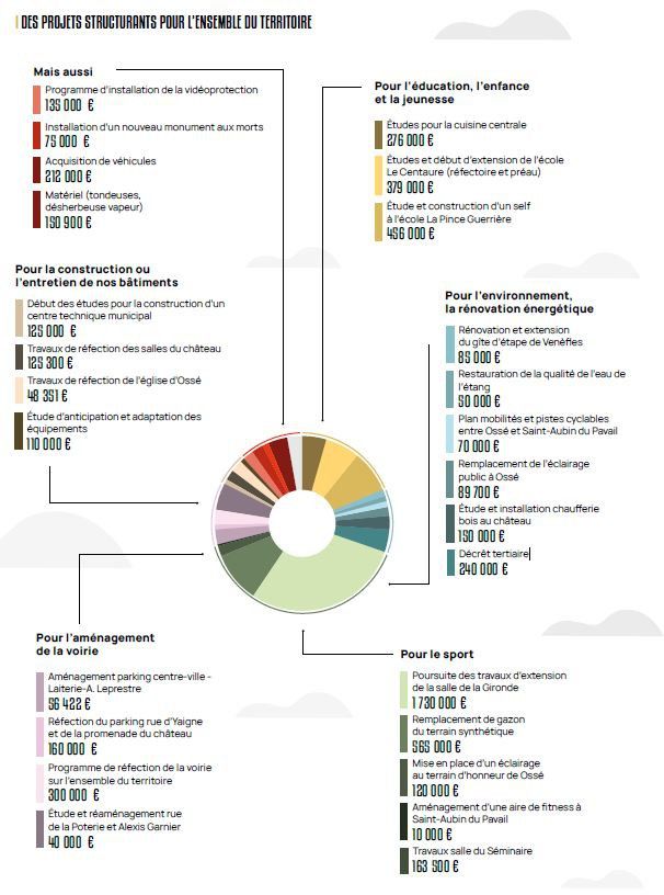 projets