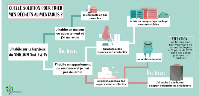 Infographie tri biodéchets