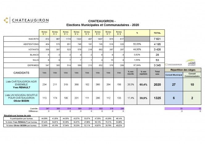 Tableau résultats et calculette municipale et communautaire Châteaugiron_2020